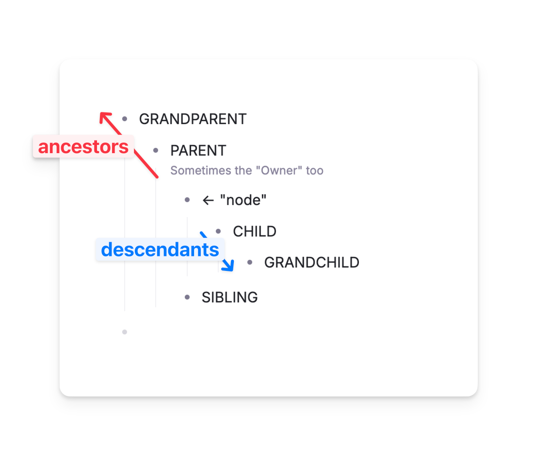 Ancestor and descendant nodes