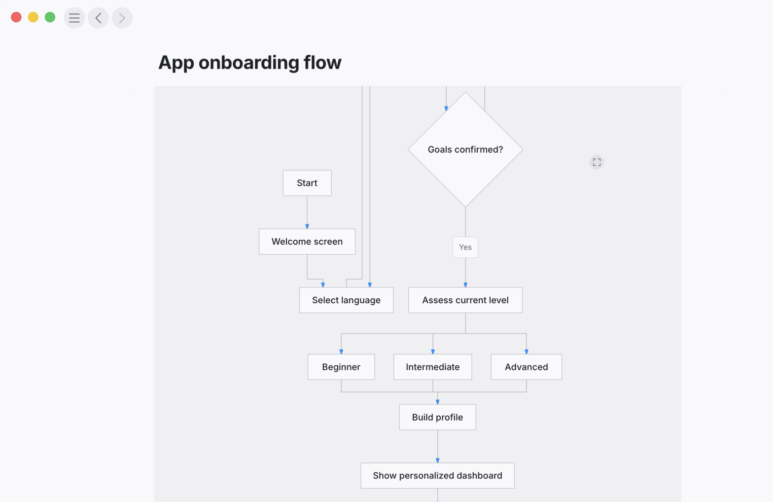 A Mermaid flowchart titled 'App onboarding flow' rendered inside a Tana document, with decision and step nodes.