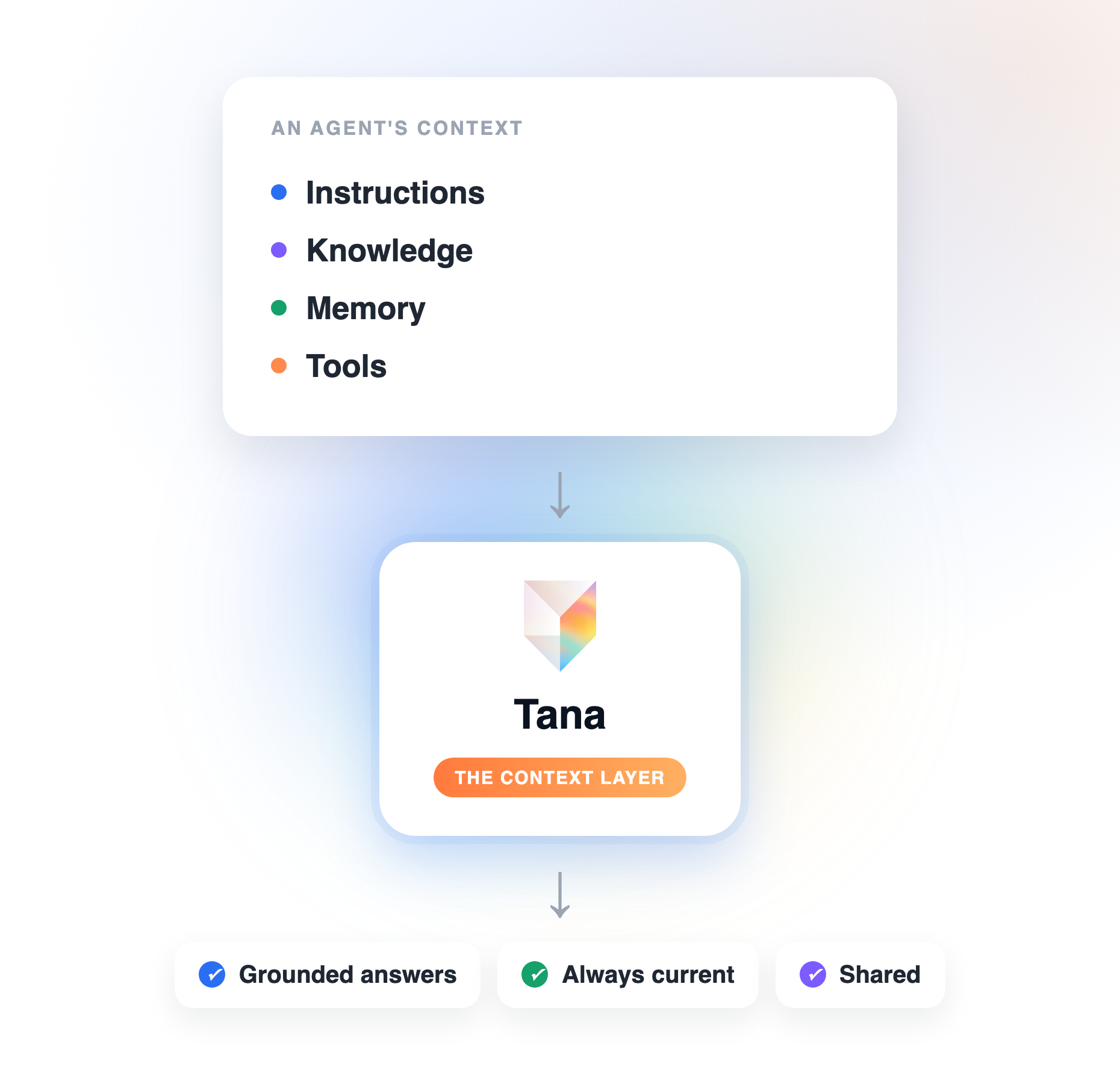 Context Engineering Agent What is context engineering for AI agents - Tana